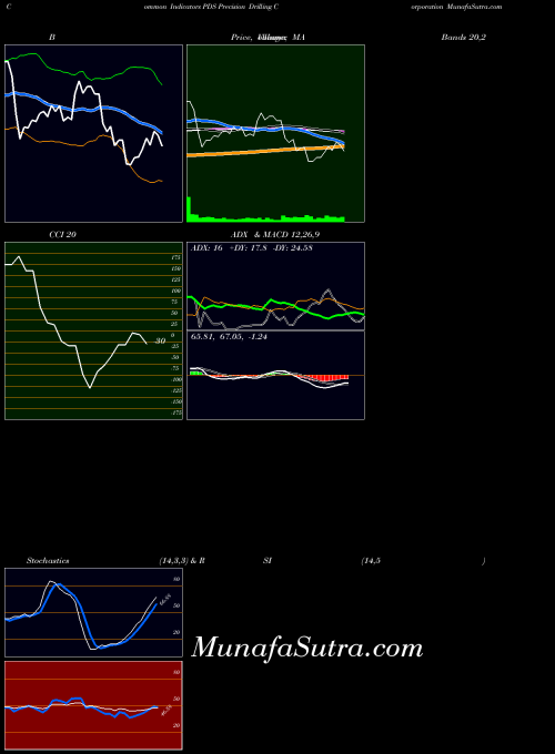 Precision Drilling indicators chart 