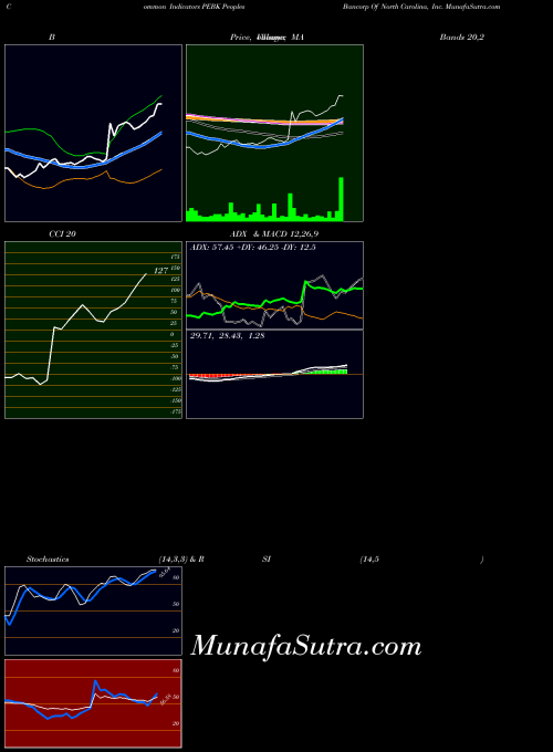 Peoples Bancorp indicators chart 