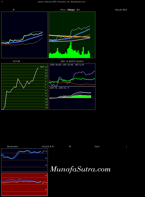 Penumbra Inc indicators chart 