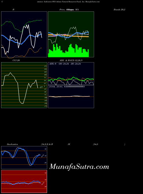 Adams Natural indicators chart 