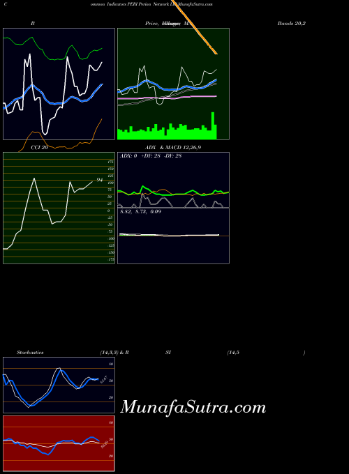 Perion Network indicators chart 