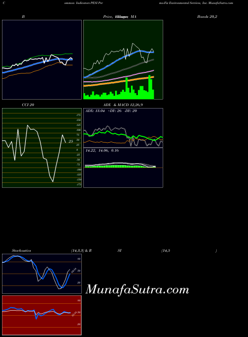 Perma Fix indicators chart 