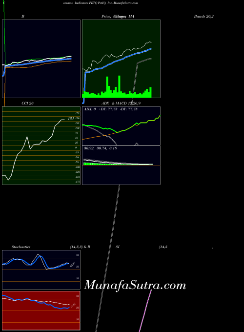 Petiq Inc indicators chart 