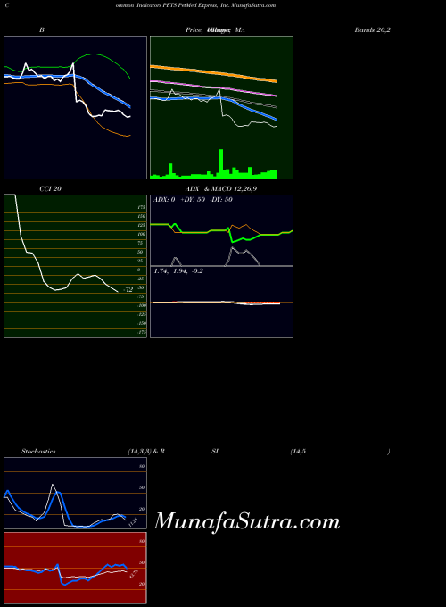 USA PetMed Express, Inc. PETS MACD indicator, PetMed Express, Inc. PETS indicators MACD technical analysis, PetMed Express, Inc. PETS indicators MACD free charts, PetMed Express, Inc. PETS indicators MACD historical values USA
