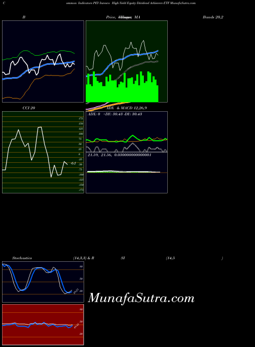 USA Invesco High Yield Equity Dividend Achievers ETF PEY All indicator, Invesco High Yield Equity Dividend Achievers ETF PEY indicators All technical analysis, Invesco High Yield Equity Dividend Achievers ETF PEY indicators All free charts, Invesco High Yield Equity Dividend Achievers ETF PEY indicators All historical values USA