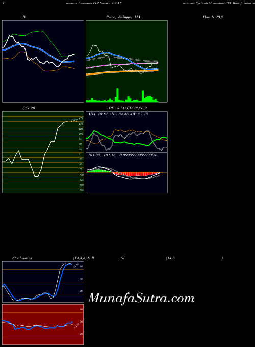 USA Invesco DWA Consumer Cyclicals Momentum ETF PEZ All indicator, Invesco DWA Consumer Cyclicals Momentum ETF PEZ indicators All technical analysis, Invesco DWA Consumer Cyclicals Momentum ETF PEZ indicators All free charts, Invesco DWA Consumer Cyclicals Momentum ETF PEZ indicators All historical values USA