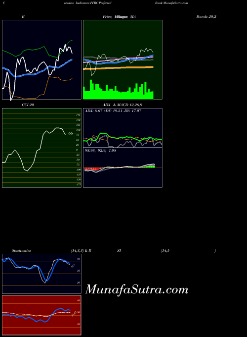USA Preferred Bank PFBC All indicator, Preferred Bank PFBC indicators All technical analysis, Preferred Bank PFBC indicators All free charts, Preferred Bank PFBC indicators All historical values USA