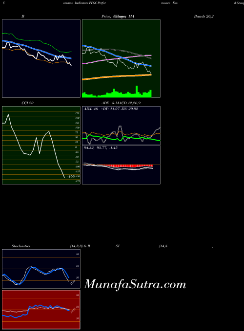 USA Performance Food Group Company PFGC ADX indicator, Performance Food Group Company PFGC indicators ADX technical analysis, Performance Food Group Company PFGC indicators ADX free charts, Performance Food Group Company PFGC indicators ADX historical values USA