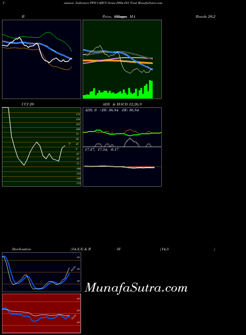 USA CABCO Series 2004-101 Trust PFH All indicator, CABCO Series 2004-101 Trust PFH indicators All technical analysis, CABCO Series 2004-101 Trust PFH indicators All free charts, CABCO Series 2004-101 Trust PFH indicators All historical values USA
