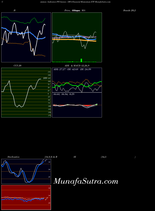 USA Invesco DWA Financial Momentum ETF PFI All indicator, Invesco DWA Financial Momentum ETF PFI indicators All technical analysis, Invesco DWA Financial Momentum ETF PFI indicators All free charts, Invesco DWA Financial Momentum ETF PFI indicators All historical values USA