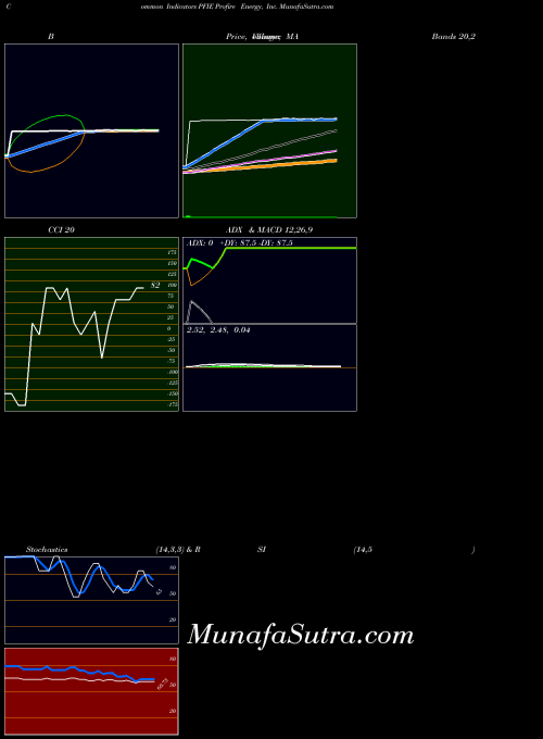 USA Profire Energy, Inc. PFIE All indicator, Profire Energy, Inc. PFIE indicators All technical analysis, Profire Energy, Inc. PFIE indicators All free charts, Profire Energy, Inc. PFIE indicators All historical values USA