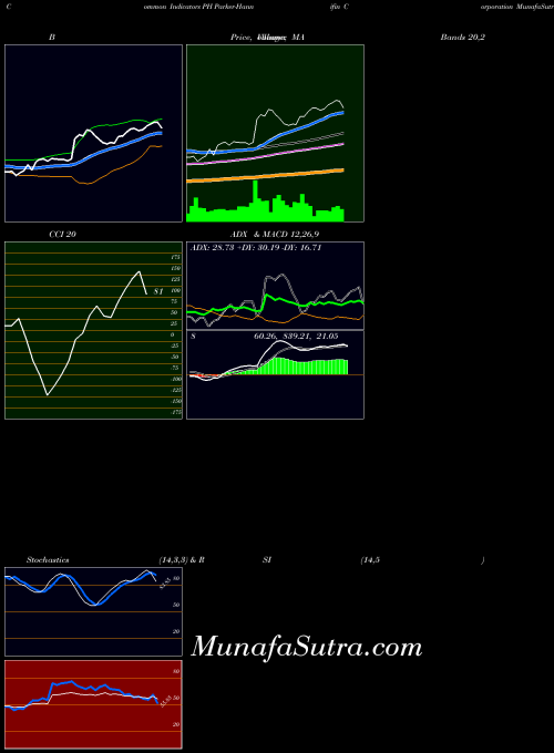 USA Parker-Hannifin Corporation PH PriceVolume indicator, Parker-Hannifin Corporation PH indicators PriceVolume technical analysis, Parker-Hannifin Corporation PH indicators PriceVolume free charts, Parker-Hannifin Corporation PH indicators PriceVolume historical values USA