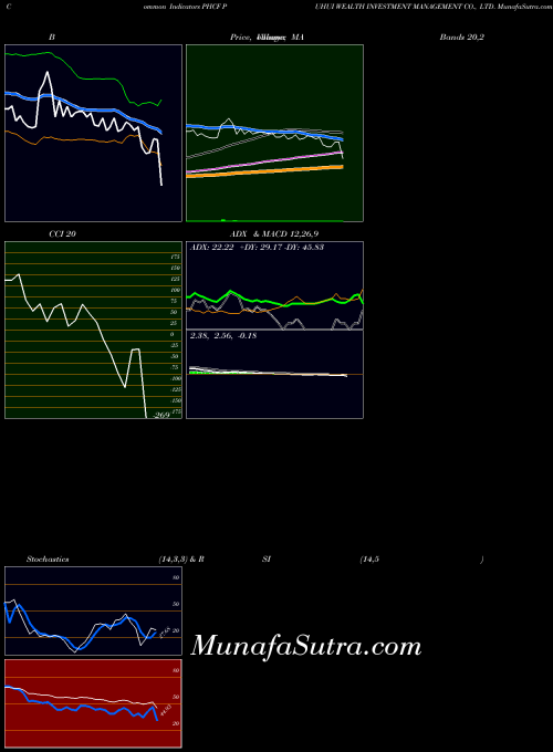 USA PUHUI WEALTH INVESTMENT MANAGEMENT CO., LTD. PHCF All indicator, PUHUI WEALTH INVESTMENT MANAGEMENT CO., LTD. PHCF indicators All technical analysis, PUHUI WEALTH INVESTMENT MANAGEMENT CO., LTD. PHCF indicators All free charts, PUHUI WEALTH INVESTMENT MANAGEMENT CO., LTD. PHCF indicators All historical values USA