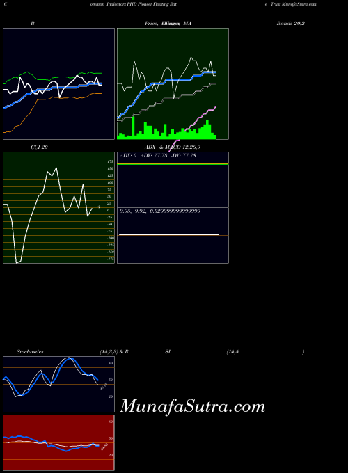 USA Pioneer Floating Rate Trust PHD All indicator, Pioneer Floating Rate Trust PHD indicators All technical analysis, Pioneer Floating Rate Trust PHD indicators All free charts, Pioneer Floating Rate Trust PHD indicators All historical values USA