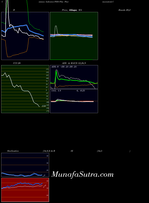 USA Phio Pharmaceuticals Corp. PHIO All indicator, Phio Pharmaceuticals Corp. PHIO indicators All technical analysis, Phio Pharmaceuticals Corp. PHIO indicators All free charts, Phio Pharmaceuticals Corp. PHIO indicators All historical values USA