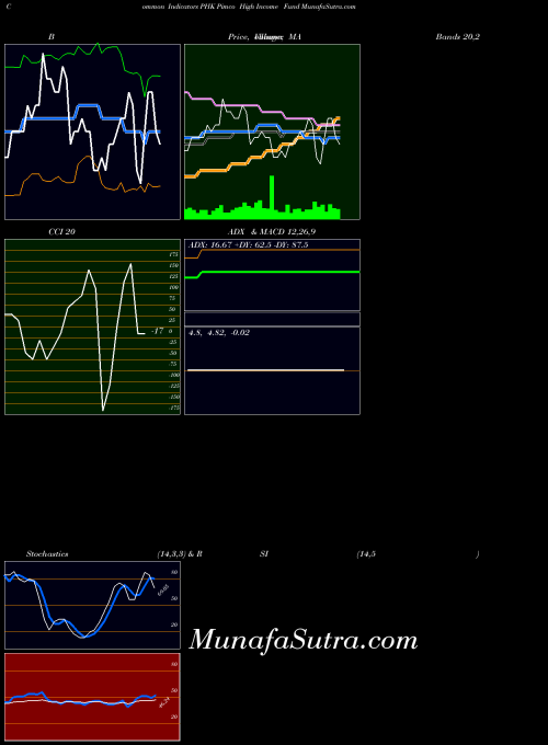 Pimco High indicators chart 