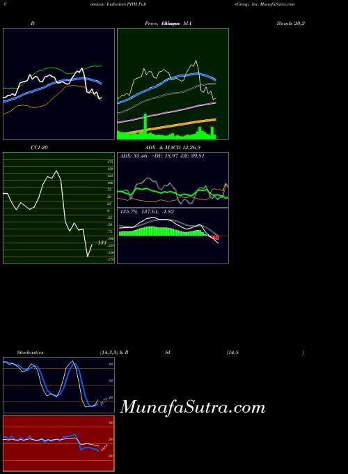 USA PulteGroup, Inc. PHM Stochastics indicator, PulteGroup, Inc. PHM indicators Stochastics technical analysis, PulteGroup, Inc. PHM indicators Stochastics free charts, PulteGroup, Inc. PHM indicators Stochastics historical values USA