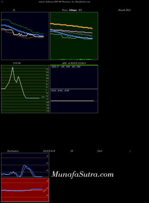 USA Phunware, Inc. PHUNW All indicator, Phunware, Inc. PHUNW indicators All technical analysis, Phunware, Inc. PHUNW indicators All free charts, Phunware, Inc. PHUNW indicators All historical values USA