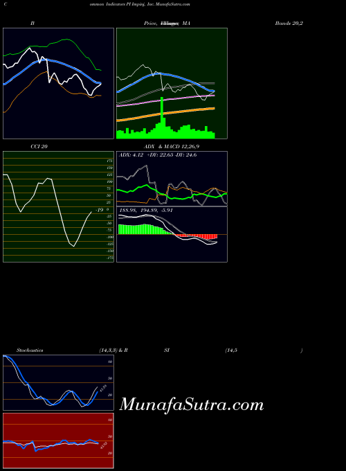 Impinj Inc indicators chart 
