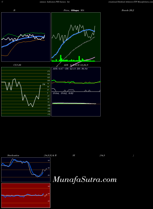 USA Invesco International Dividend Achievers ETF PID All indicator, Invesco International Dividend Achievers ETF PID indicators All technical analysis, Invesco International Dividend Achievers ETF PID indicators All free charts, Invesco International Dividend Achievers ETF PID indicators All historical values USA