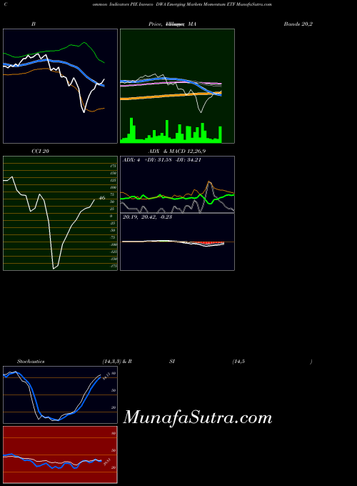 USA Invesco DWA Emerging Markets Momentum ETF PIE Stochastics indicator, Invesco DWA Emerging Markets Momentum ETF PIE indicators Stochastics technical analysis, Invesco DWA Emerging Markets Momentum ETF PIE indicators Stochastics free charts, Invesco DWA Emerging Markets Momentum ETF PIE indicators Stochastics historical values USA