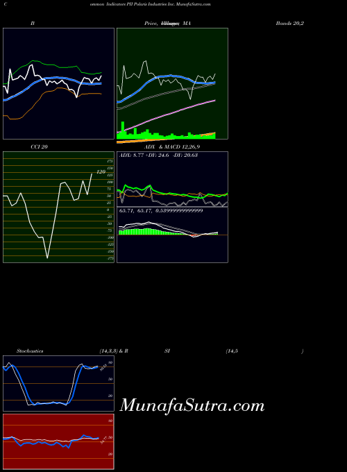 Polaris Industries indicators chart 