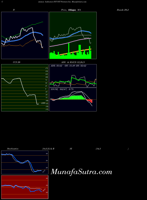 Pjt Partners indicators chart 