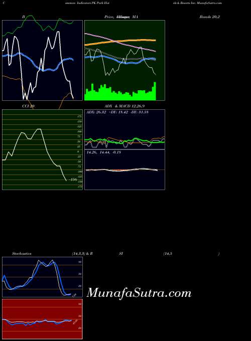 USA Park Hotels & Resorts Inc. PK ADX indicator, Park Hotels & Resorts Inc. PK indicators ADX technical analysis, Park Hotels & Resorts Inc. PK indicators ADX free charts, Park Hotels & Resorts Inc. PK indicators ADX historical values USA