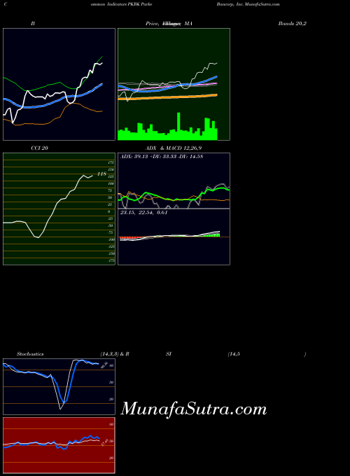 Parke Bancorp indicators chart 