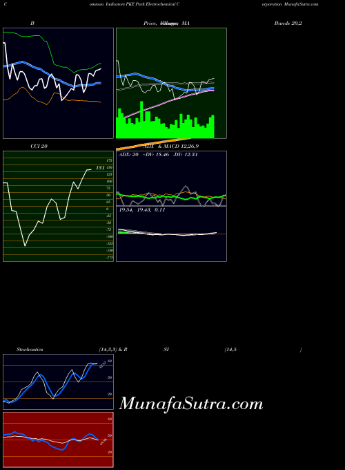 USA Park Electrochemical Corporation PKE MA indicator, Park Electrochemical Corporation PKE indicators MA technical analysis, Park Electrochemical Corporation PKE indicators MA free charts, Park Electrochemical Corporation PKE indicators MA historical values USA