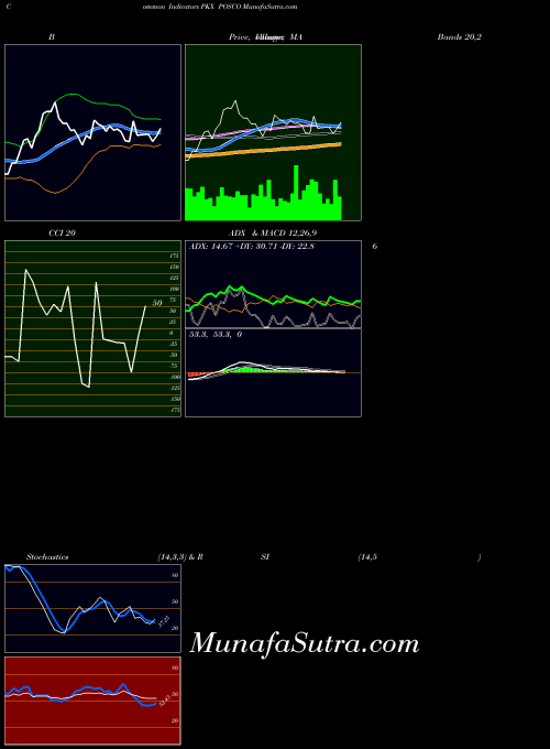 Posco indicators chart 