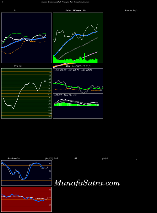 Prologis Inc indicators chart 