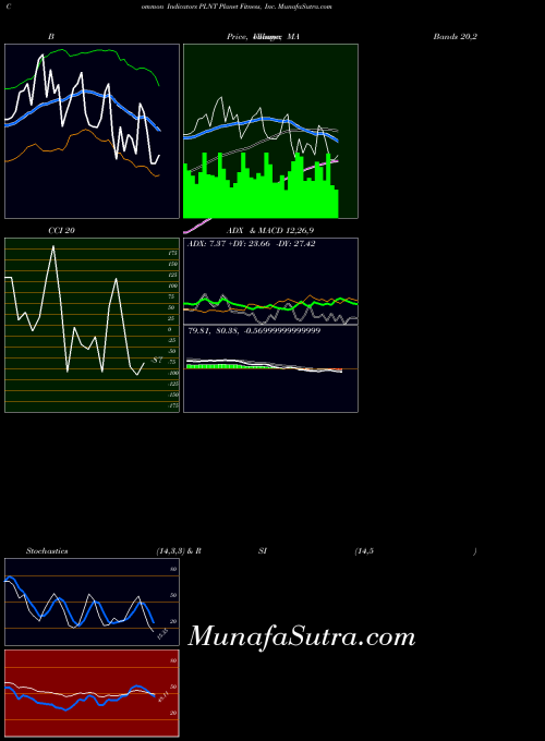 USA Planet Fitness, Inc. PLNT MACD indicator, Planet Fitness, Inc. PLNT indicators MACD technical analysis, Planet Fitness, Inc. PLNT indicators MACD free charts, Planet Fitness, Inc. PLNT indicators MACD historical values USA