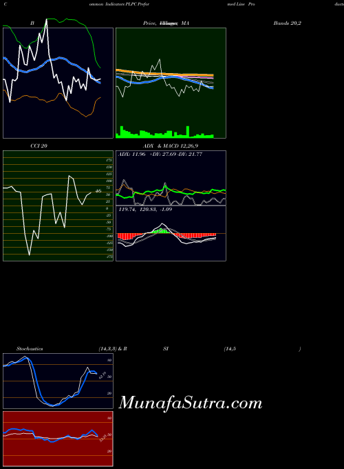 Preformed Line indicators chart 