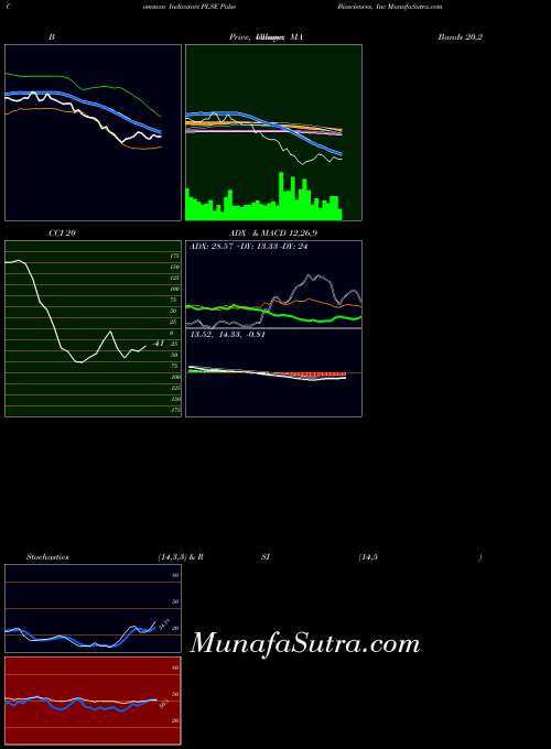 USA Pulse Biosciences, Inc PLSE All indicator, Pulse Biosciences, Inc PLSE indicators All technical analysis, Pulse Biosciences, Inc PLSE indicators All free charts, Pulse Biosciences, Inc PLSE indicators All historical values USA