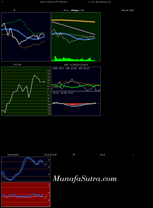 Plantronics Inc indicators chart 