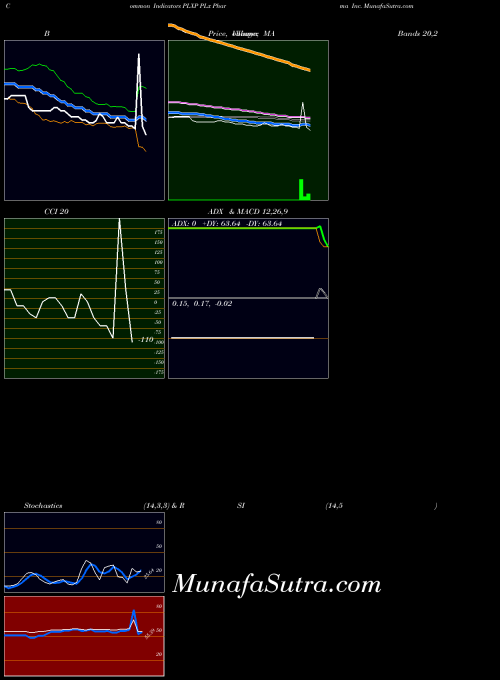 USA PLx Pharma Inc. PLXP All indicator, PLx Pharma Inc. PLXP indicators All technical analysis, PLx Pharma Inc. PLXP indicators All free charts, PLx Pharma Inc. PLXP indicators All historical values USA