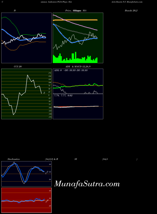 Playa Hotels indicators chart 