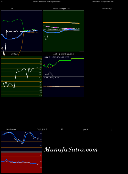 Psychemedics Corporation indicators chart 