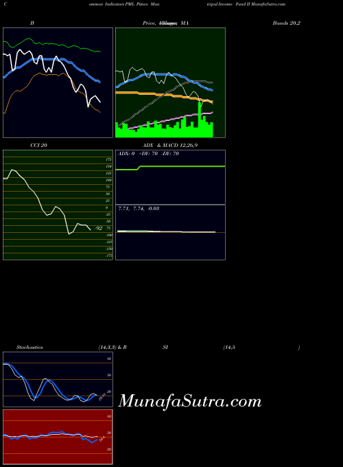 USA Pimco Municipal Income Fund II PML All indicator, Pimco Municipal Income Fund II PML indicators All technical analysis, Pimco Municipal Income Fund II PML indicators All free charts, Pimco Municipal Income Fund II PML indicators All historical values USA