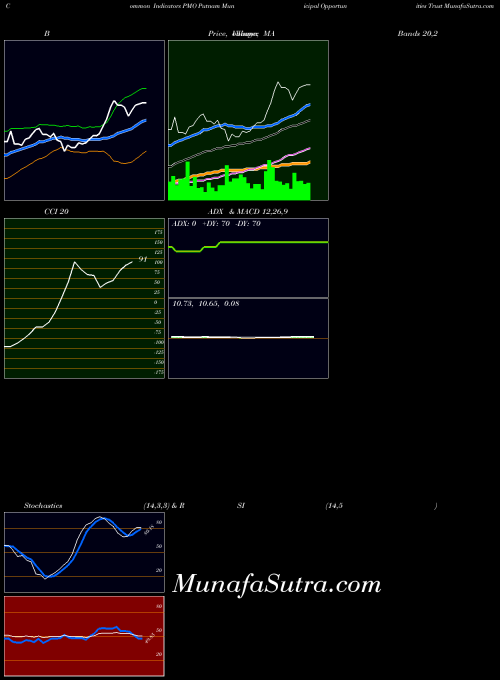 USA Putnam Municipal Opportunities Trust PMO Stochastics indicator, Putnam Municipal Opportunities Trust PMO indicators Stochastics technical analysis, Putnam Municipal Opportunities Trust PMO indicators Stochastics free charts, Putnam Municipal Opportunities Trust PMO indicators Stochastics historical values USA