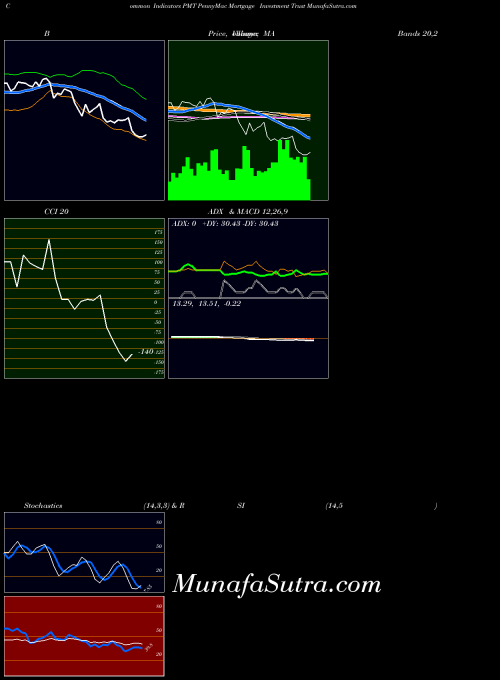 Pennymac Mortgage indicators chart 