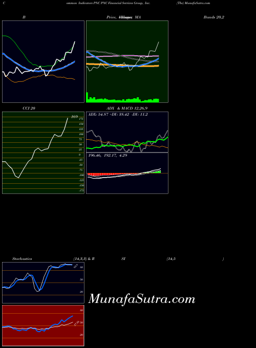 USA PNC Financial Services Group, Inc. (The) PNC MACD indicator, PNC Financial Services Group, Inc. (The) PNC indicators MACD technical analysis, PNC Financial Services Group, Inc. (The) PNC indicators MACD free charts, PNC Financial Services Group, Inc. (The) PNC indicators MACD historical values USA