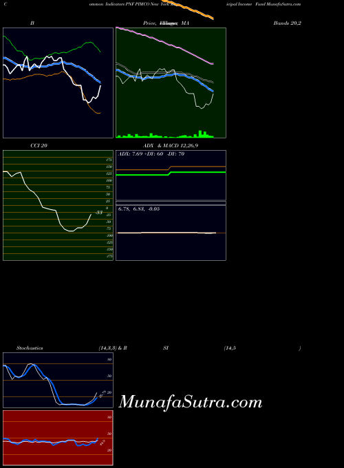 USA PIMCO New York Municipal Income Fund PNF All indicator, PIMCO New York Municipal Income Fund PNF indicators All technical analysis, PIMCO New York Municipal Income Fund PNF indicators All free charts, PIMCO New York Municipal Income Fund PNF indicators All historical values USA
