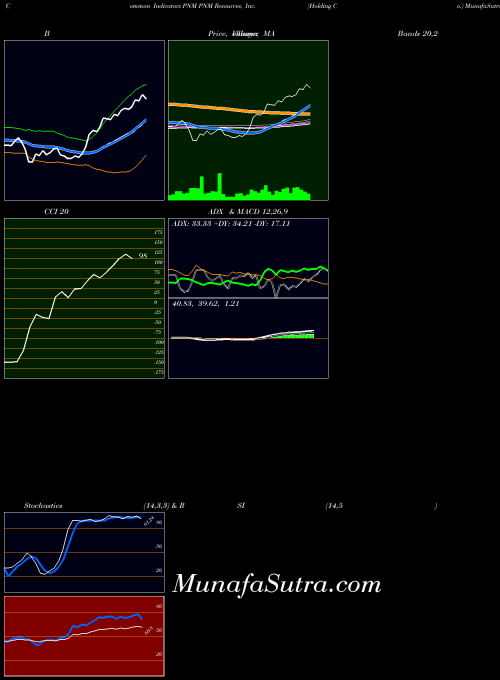 USA PNM Resources, Inc. (Holding Co.) PNM All indicator, PNM Resources, Inc. (Holding Co.) PNM indicators All technical analysis, PNM Resources, Inc. (Holding Co.) PNM indicators All free charts, PNM Resources, Inc. (Holding Co.) PNM indicators All historical values USA