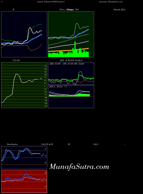 Insulet Corporation indicators chart 