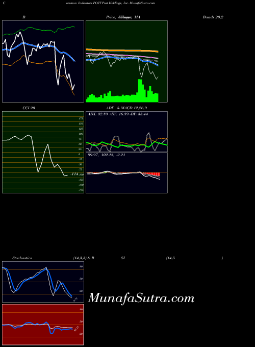USA Post Holdings, Inc. POST ADX indicator, Post Holdings, Inc. POST indicators ADX technical analysis, Post Holdings, Inc. POST indicators ADX free charts, Post Holdings, Inc. POST indicators ADX historical values USA