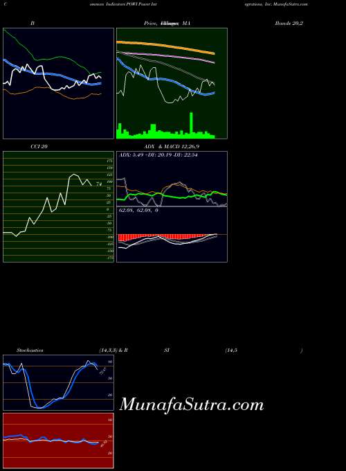 USA Power Integrations, Inc. POWI All indicator, Power Integrations, Inc. POWI indicators All technical analysis, Power Integrations, Inc. POWI indicators All free charts, Power Integrations, Inc. POWI indicators All historical values USA