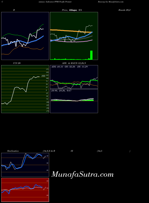 USA Pacific Premier Bancorp Inc PPBI All indicator, Pacific Premier Bancorp Inc PPBI indicators All technical analysis, Pacific Premier Bancorp Inc PPBI indicators All free charts, Pacific Premier Bancorp Inc PPBI indicators All historical values USA