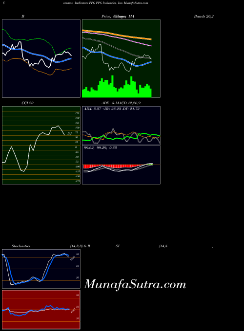 Ppg Industries indicators chart 